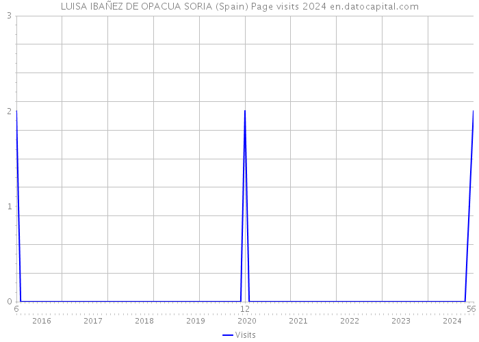 LUISA IBAÑEZ DE OPACUA SORIA (Spain) Page visits 2024 