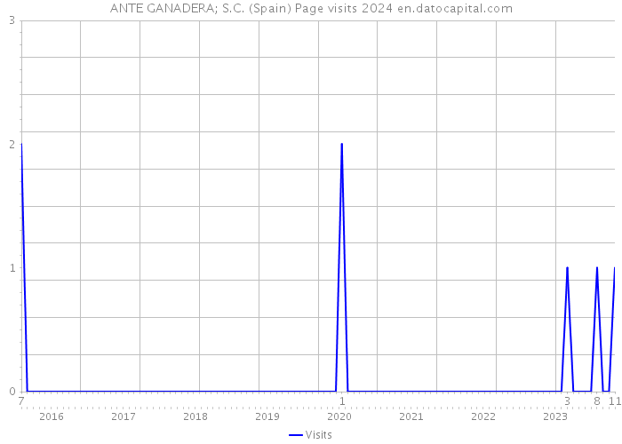 ANTE GANADERA; S.C. (Spain) Page visits 2024 