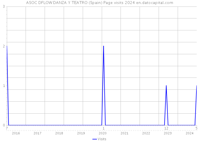 ASOC DFLOW DANZA Y TEATRO (Spain) Page visits 2024 
