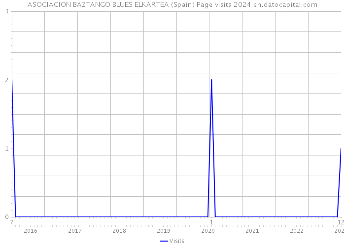 ASOCIACION BAZTANGO BLUES ELKARTEA (Spain) Page visits 2024 