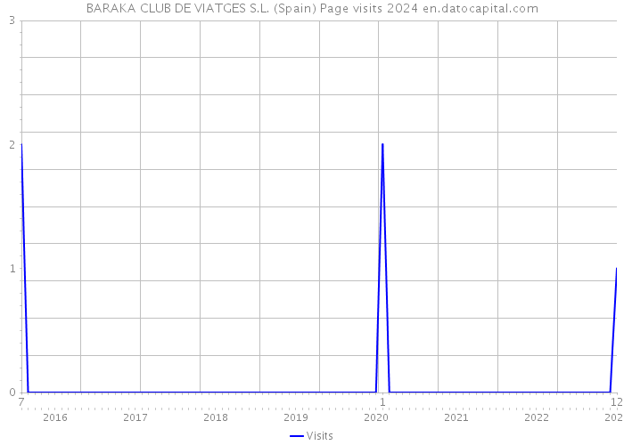 BARAKA CLUB DE VIATGES S.L. (Spain) Page visits 2024 