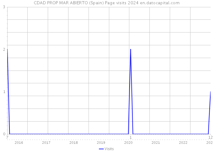 CDAD PROP MAR ABIERTO (Spain) Page visits 2024 