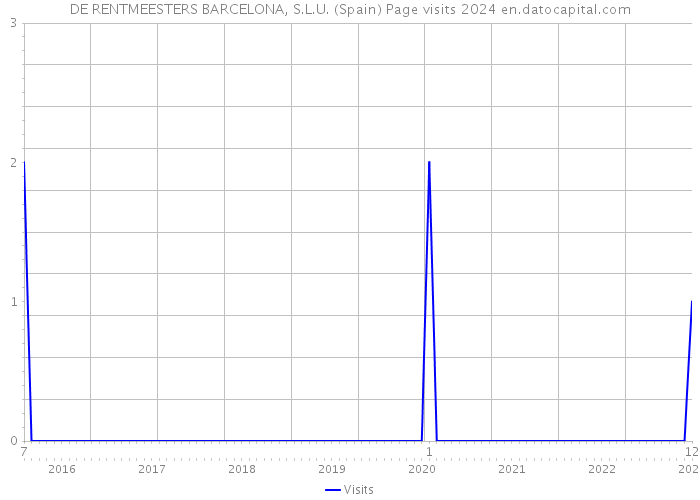 DE RENTMEESTERS BARCELONA, S.L.U. (Spain) Page visits 2024 