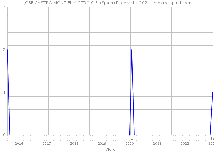 JOSE CASTRO MONTIEL Y OTRO C.B. (Spain) Page visits 2024 