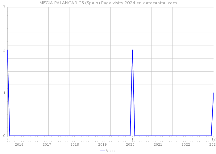 MEGIA PALANCAR CB (Spain) Page visits 2024 