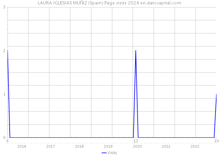LAURA IGLESIAS MUÑIZ (Spain) Page visits 2024 