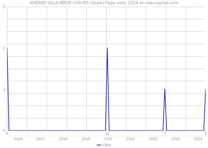 ANDRES VILLAVERDE CHAVES (Spain) Page visits 2024 