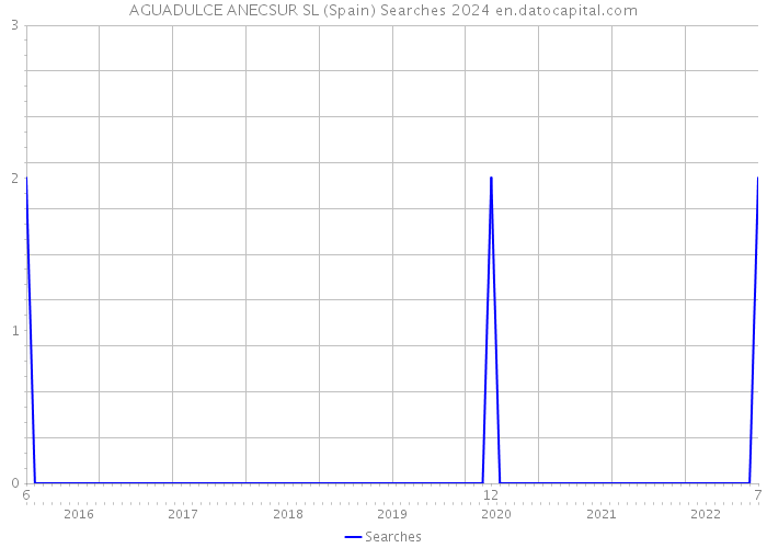 AGUADULCE ANECSUR SL (Spain) Searches 2024 