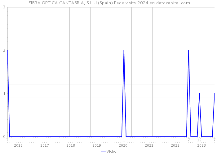  FIBRA OPTICA CANTABRIA, S.L.U (Spain) Page visits 2024 