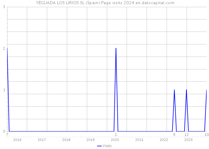  YEGUADA LOS LIRIOS SL (Spain) Page visits 2024 