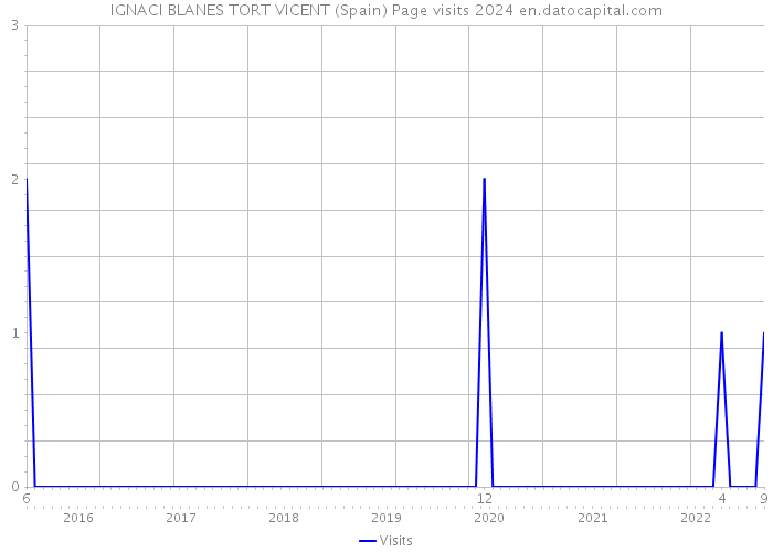 IGNACI BLANES TORT VICENT (Spain) Page visits 2024 