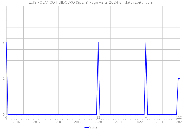 LUIS POLANCO HUIDOBRO (Spain) Page visits 2024 