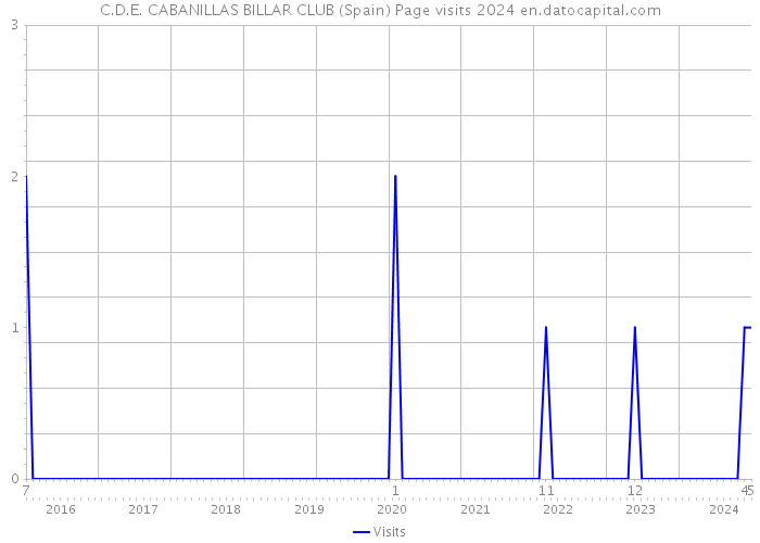 C.D.E. CABANILLAS BILLAR CLUB (Spain) Page visits 2024 