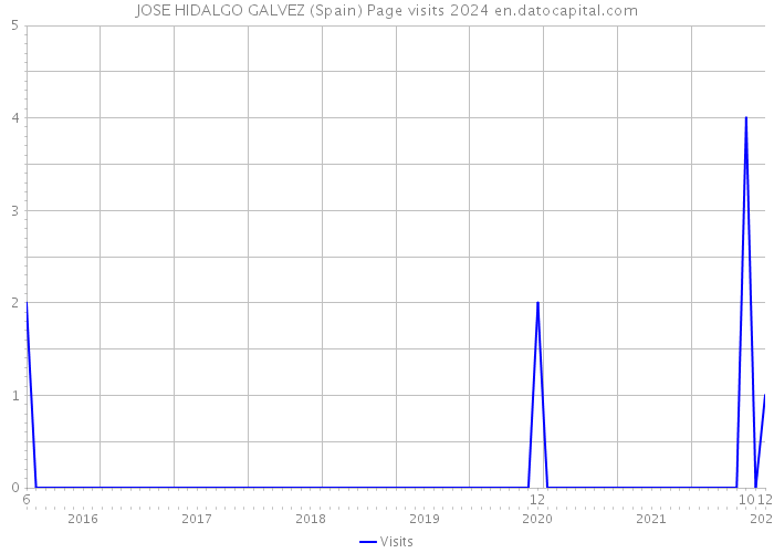JOSE HIDALGO GALVEZ (Spain) Page visits 2024 