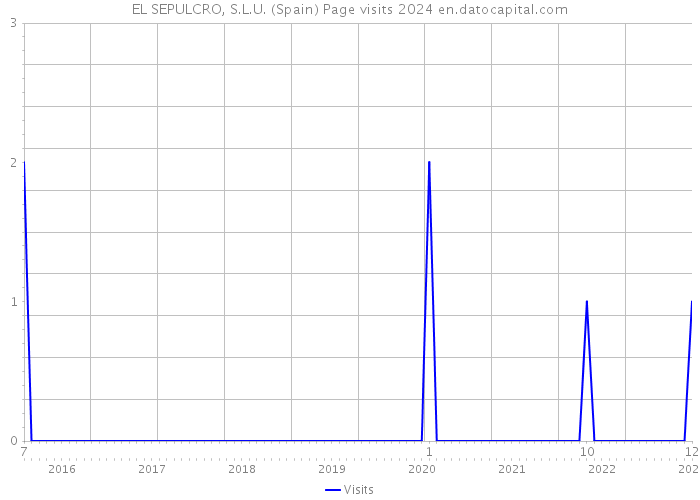 EL SEPULCRO, S.L.U. (Spain) Page visits 2024 