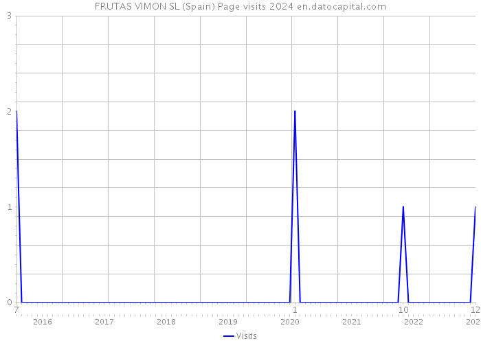 FRUTAS VIMON SL (Spain) Page visits 2024 