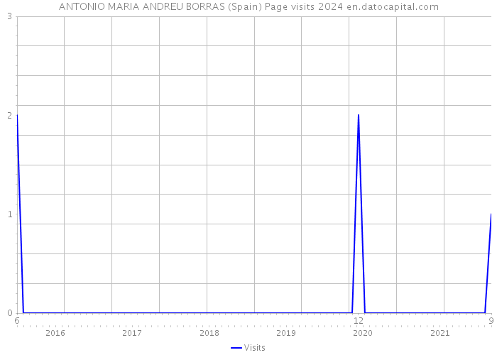 ANTONIO MARIA ANDREU BORRAS (Spain) Page visits 2024 