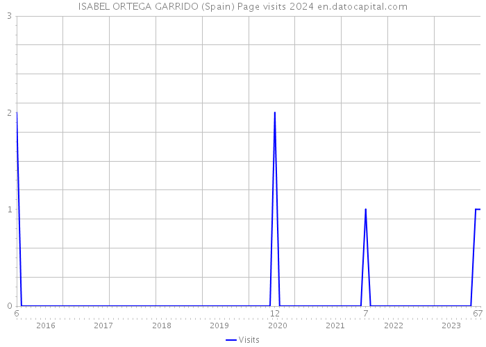 ISABEL ORTEGA GARRIDO (Spain) Page visits 2024 