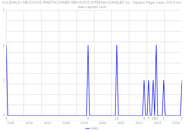 AGUINALIU NEGOCIOS PRESTACIONES SERVICIOS INTERNACIONALES S.L. (Spain) Page visits 2024 