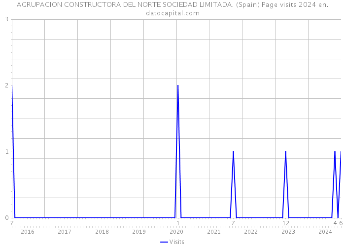 AGRUPACION CONSTRUCTORA DEL NORTE SOCIEDAD LIMITADA. (Spain) Page visits 2024 