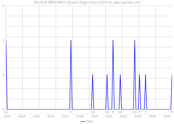 SALOUA BENCHIKH (Spain) Page visits 2024 