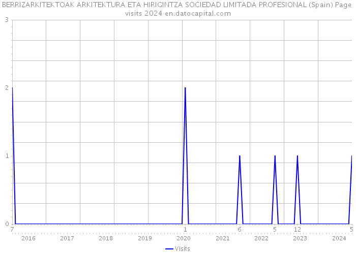 BERRIZARKITEKTOAK ARKITEKTURA ETA HIRIGINTZA SOCIEDAD LIMITADA PROFESIONAL (Spain) Page visits 2024 
