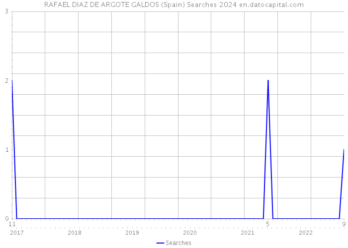 RAFAEL DIAZ DE ARGOTE GALDOS (Spain) Searches 2024 