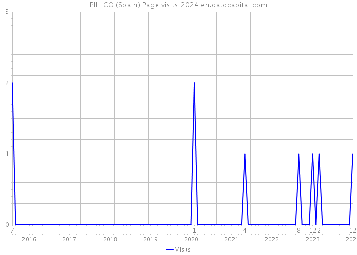 PILLCO (Spain) Page visits 2024 