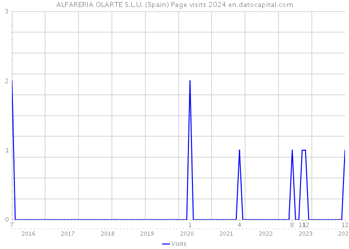 ALFARERIA OLARTE S.L.U. (Spain) Page visits 2024 