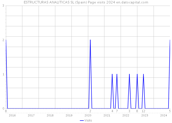 ESTRUCTURAS ANALITICAS SL (Spain) Page visits 2024 