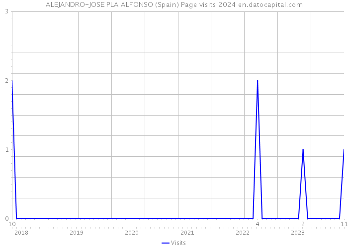 ALEJANDRO-JOSE PLA ALFONSO (Spain) Page visits 2024 