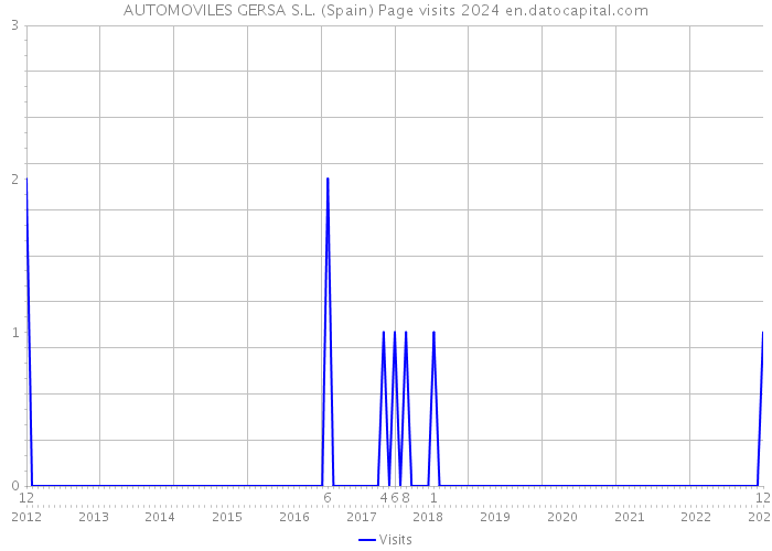 AUTOMOVILES GERSA S.L. (Spain) Page visits 2024 