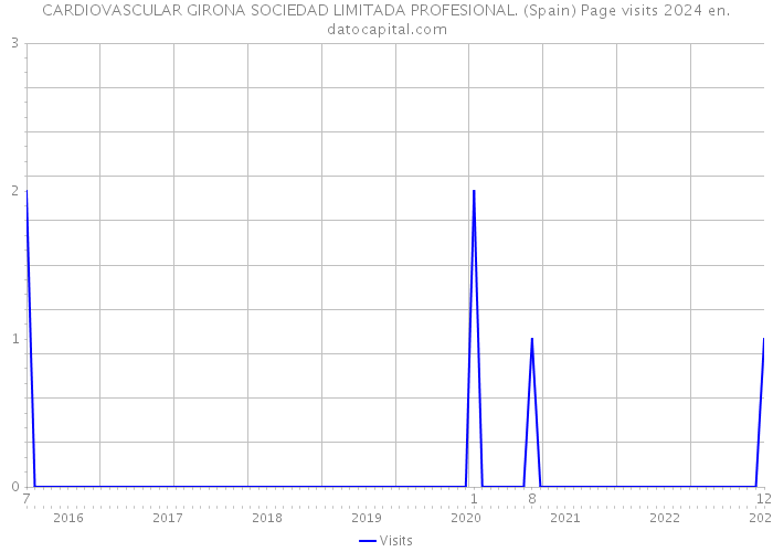 CARDIOVASCULAR GIRONA SOCIEDAD LIMITADA PROFESIONAL. (Spain) Page visits 2024 