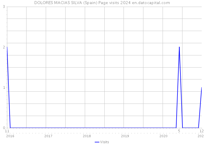 DOLORES MACIAS SILVA (Spain) Page visits 2024 