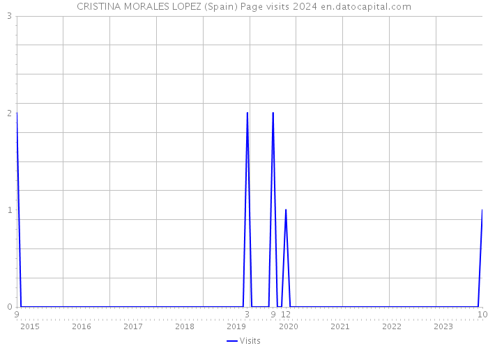 CRISTINA MORALES LOPEZ (Spain) Page visits 2024 