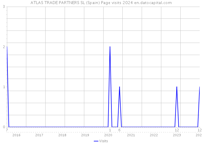 ATLAS TRADE PARTNERS SL (Spain) Page visits 2024 
