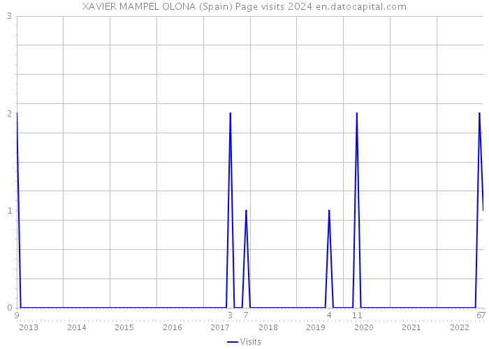 XAVIER MAMPEL OLONA (Spain) Page visits 2024 
