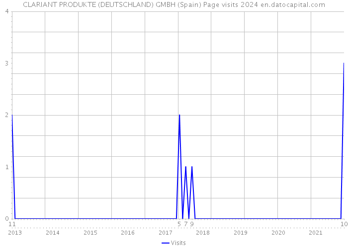 CLARIANT PRODUKTE (DEUTSCHLAND) GMBH (Spain) Page visits 2024 