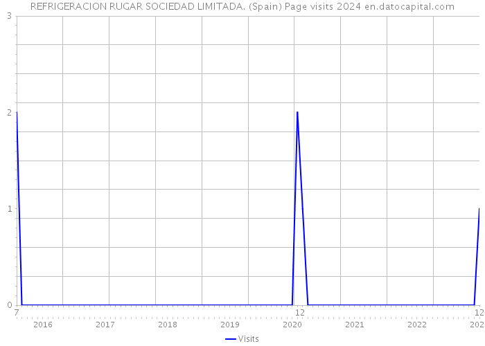 REFRIGERACION RUGAR SOCIEDAD LIMITADA. (Spain) Page visits 2024 
