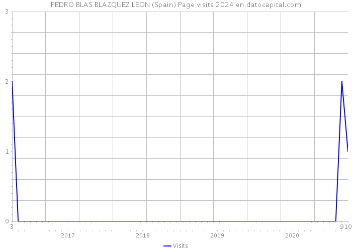 PEDRO BLAS BLAZQUEZ LEON (Spain) Page visits 2024 