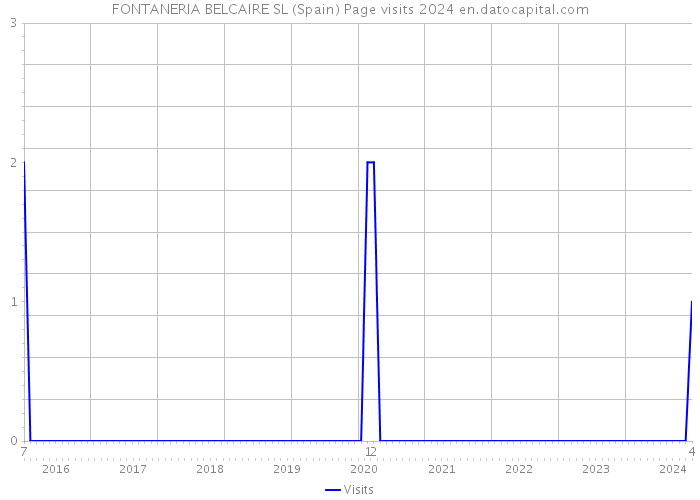 FONTANERIA BELCAIRE SL (Spain) Page visits 2024 