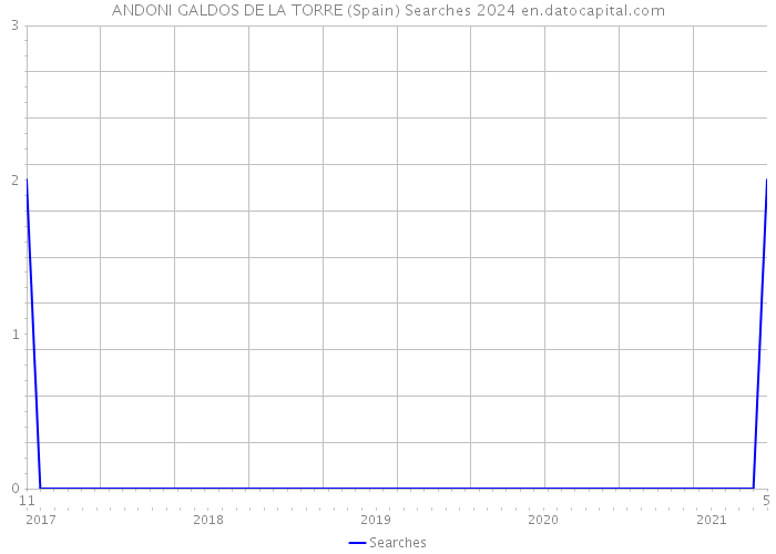 ANDONI GALDOS DE LA TORRE (Spain) Searches 2024 