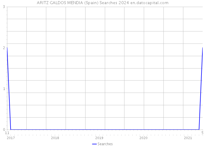 ARITZ GALDOS MENDIA (Spain) Searches 2024 