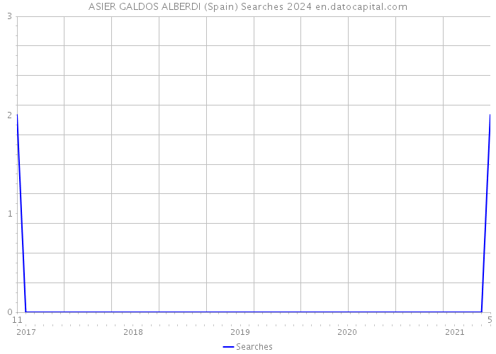 ASIER GALDOS ALBERDI (Spain) Searches 2024 