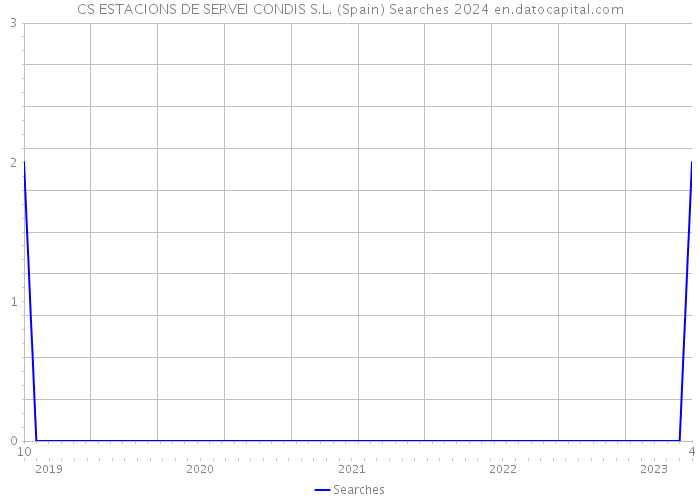 CS ESTACIONS DE SERVEI CONDIS S.L. (Spain) Searches 2024 