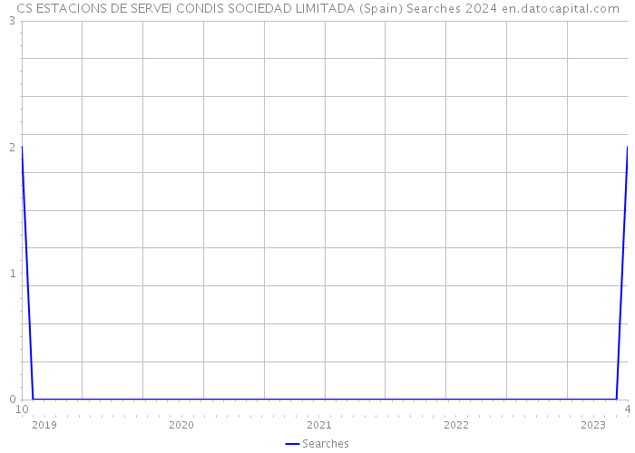 CS ESTACIONS DE SERVEI CONDIS SOCIEDAD LIMITADA (Spain) Searches 2024 