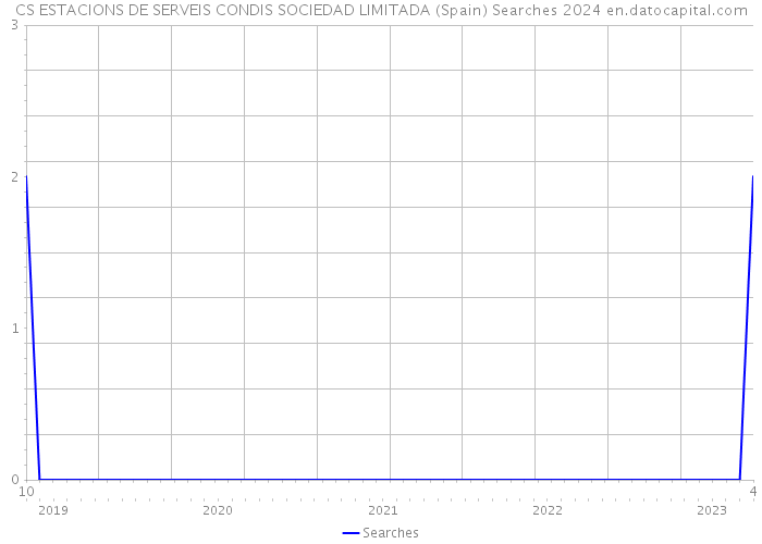 CS ESTACIONS DE SERVEIS CONDIS SOCIEDAD LIMITADA (Spain) Searches 2024 
