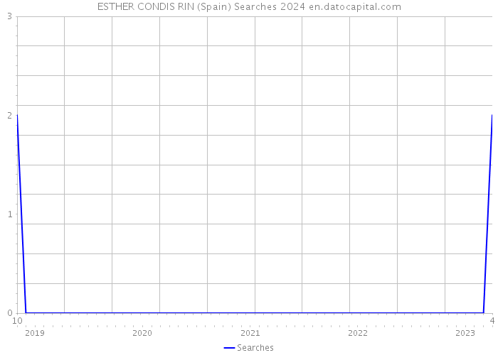 ESTHER CONDIS RIN (Spain) Searches 2024 