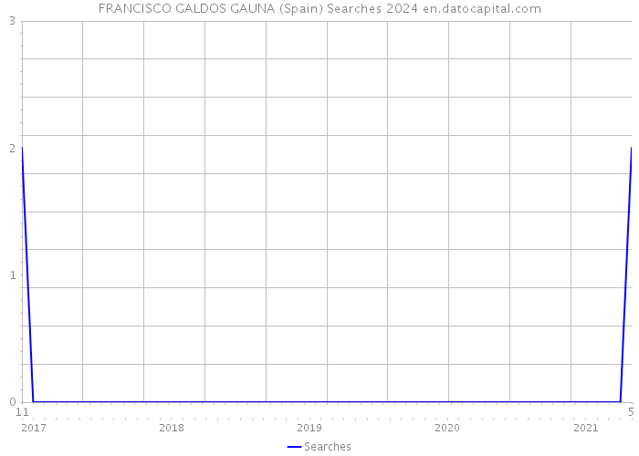 FRANCISCO GALDOS GAUNA (Spain) Searches 2024 