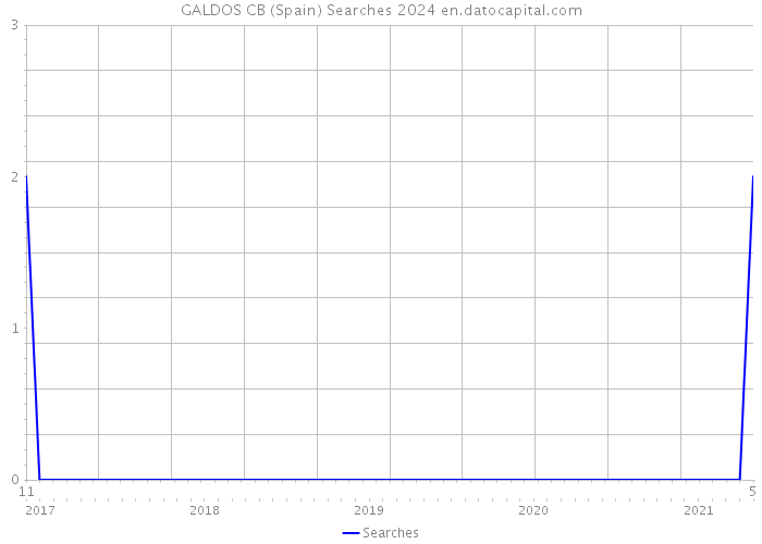 GALDOS CB (Spain) Searches 2024 